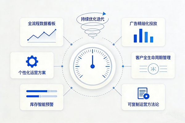 精细化运营管理体系